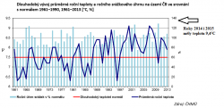GRAF 3: V ČR pauza v oteplování trvala 14 let (2000-2014). Tmavě modrá křivka je vývoj teplot v České republice. Oteplování se vrátilo v letech 2014 a 2015. Bylo o 3 desetiny stupně tepleji než v rekordním roce 2001, kdy bylo 9,1°C. Zdroj: Zpráva o stavu životního prostředí ČR (Cenia) plus web ČHMU.