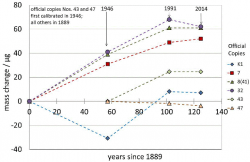 Hmotnosti kopií mezinárodního prototypu kilogramu v průběhu let. Hmotnost byla určena porovnáním s mezinárodním prototypem kilogramu. Je vidět, že většina kopií má po 120 letech větší hmotnost. Anebo to může znamenat, že klesla hmotnost mezinárodního prototypu kilogramu. To je nerozhodnutelný problém. Autor: BIPM