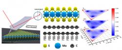 Vlevo: Hrot mikroskopu atomárních sil posouvá 2D MoS2 po grafenu. Uprostřed: Pohled z boku na soustavu MoS2/grafen v našich simulacích. Vpravo: Simulace pozic atomu během pohybu (r.m.s.d.). Kredit: Mengzhou Liao, et al. 2022, ČVUT.