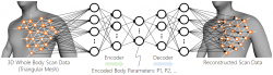 Schematické znázornění principu metody. Získání trojúhelníkové sítě (polygon spojený společnými body v počítačové grafice) pomocí prostorového skenování (vlevo). A následnou rekonstrukcí dat (vpravo). Diskrétní vzorkované skalární pole funguje jako vstupní a výstupní uzly automatického kodéru. Mezivrstvy jsou podobné běžným vrstvám autoenkodéru. (Kredit: Suong S. And Baek S. PLOS ONE (2021). DOI: 10.1371/journal.pone.0254785).