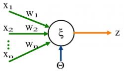 Jednoduchý perceptron s n vstupy x (jimž přísluší váhy wi), jedním výstupem z a prahem citlivosti neuronu theta. Kredit: Wikipedia. https://cs.wikipedia.org/wiki/Perceptron
