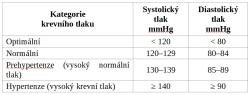 Kategorie krevního tlaku podle Evropské kardiologické společnosti (ECS) a Evropské společnosti pro hypertenzi (ESH). Kredit: ESH.