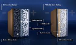 Porovnanie Li-ion a polovodičovej (“solid-state”) batérie. Polovodičová batéria (vpravo) má menšie rozmery a pevný separátor je odolnejší voči lítiovým dendritom, ktoré obmedzujú životnosť batérii. (Kredit: BMV)