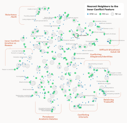 Zjednodušená mapa okolí neuronů tvořících feature Inner Conflict. Kredit: Anthropic.