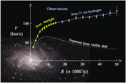 Temná hmota v galaxii M33. Kredit: Stefania.deluca / Wikimedia Commons.