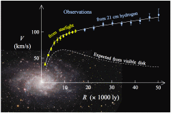 Rotační křivka typické spirální galaxie demonstrující rozdíl mezi gravitačním působení viditelné hmoty a pozorovanou křivkou rychlostí. (Kredit: Stefania deluca, Wikipedia)