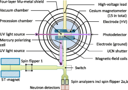 Schéma spektrometru kterým se zjišťuje elektrický dipólový moment. Nenulový signál se projeví jako posun magnetické rezonanční frekvence při působení elektrického pole. Podrobnosti zde. Kredit: Abel et al., 2020. https://journals.aps.org/prl/abstract/10.1103/PhysRevLett.124.081803#abstract