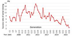 Míra úspěšnosti sériového klonování. Kredit: Sayaka Wakayama et al. Nature 2026. Míra úspěšnosti sériového klonování. Kredit: Sayaka Wakayama et al. Nature 2026.