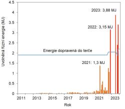 Uvolněná fúzní energie při experimentech NIF. Kredit LLNL.