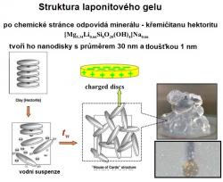 Laponit je umělý jíl, jehož nanometrové kruhové šupinky mají povrchový náboj, díky kterému ve vodním prostředí vytvoří gelovou strukturu.