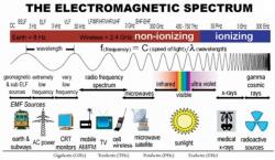 Infračervená část elektromagnetického spektra odpovídá záření, jehož fotony mají menší energii než viditelné světlo a nejsou schopny vyrazit elektron z atomového obalu, a tím způsobit ionizaci. Fotony rentgenového záření ale tuto energii mají.