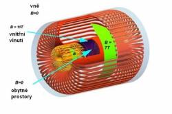 Obr.č. 21) Průběh intenzity magnetického pole B chránícího obytné části kosmické lodi (zdroj ETH Curych, MIT a NASA)