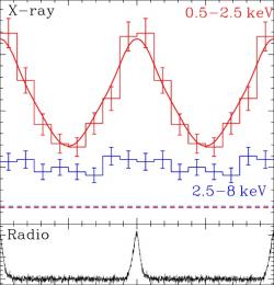 Průběh rentgenového záření objektu PSR J1119−6127 naměřeném sondou XMM- Newton. Červená barva odpovídá energetickému rozsahu 0,5–2,5 keV a modrá 2,5–8 keV. Dolní křivka odpovídá radiovým pulzům s frekvencí 1.4 GHz.  Kredit: Ng, C.-Y et al., 2012