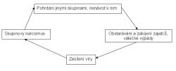 Fungování kladné zpětné vazby mezi vírou a meziskupinovou agresivitou. Vztah mezi zabíjením zajatců a zesílením víry byl dokázán experimentem Atrana, Norenzayana a Hanseyeho a experimenty vedoucími k vytvoření terror management theory.