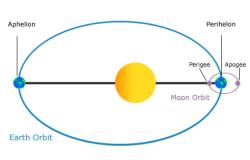 Bod, ve kterém je planeta nejblíže Slunci, se nazývá perihelium. Nejvzdálenější bod je afélium. Země je nejblíže k Slunci začátkem ledna, když je na severní polokouli zima. Letos je to dnes, 4. ledna. Kredit: NOAA/NASA