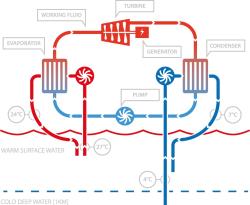 Technologie OTEC. Kredit: Global OTEC.