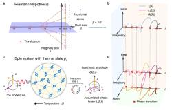Riemann potkává kvantové fázové přechody. Kredit: Wei et al. (2026), Nature Communications.
