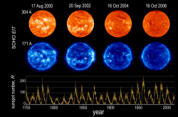 Pohled na Slunce přístrojem EIT ve dvou vlnových délkách v různých časech a dole graf počtu slunečních skvrn. Zdroj: https://www.researchgate.net/