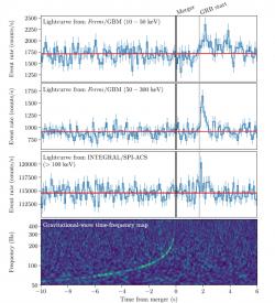 Porovnání časového průběhu emise gravitačních vln a záblesku gama měřeného různými sondami (zdroj The Astroph. Journal Letters 848:L13, 2017)