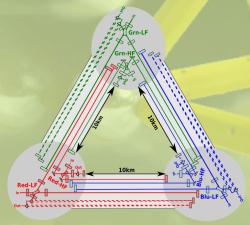 Předpokládaná podoba observatoře Einstein Telescope. Jak vidíte, šlo by vlastně o několik detektorů v jednom. Zdroj: https://www.researchgate.net/