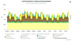 Obr 1) Produkce elektřiny v České republice na přelomu dubna a května z různých zdrojů vyznačená různými barvami, černou čárou je vyznačeno zatížení sítě (zdroj Energostat v oEnergetice)