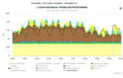 Produkce elektřiny z různých zdrojů v Česku mezi 12. až 20. říjnem 2025. Je vidět, že i v Česku dodaly solární a větrné zdroje minimum a byla obrovská poptávka po fosilních zdrojích, Česko v té době intenzivně vyváželo (zdroj oEnergetice).