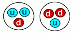 Kvarky jsou podle standardního modelu částicové fyziky elementární částice, ze kterých se skládají protony a neutrony. Neutron tvoří jediný kvark „u“ a dva kvarky „d“. U protonu to je naopak.