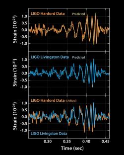 První přímé měření gravitačních vln v historii (GW150914), které se podařilo díky detektorům LIGO. Zdroj: https://www.ligo.org/detections/