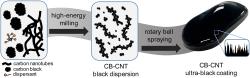 Čínská levnější strategie konstrukce ultračerných povlaků založených na disperzi ultrajemných sazí a uhlíkových nanotrubic (CB-CNT). Nanočástice (CB) rovnoměrně rozložené podél tubic (CNT) vytvoří jedinečnou nanostrukturu s dvojím efektem - vysokou vnitřní absorpční kapacitou a strukturální absorpcí. Tento „CB-CNT povlak“ absorbuje viditelné světlo z 99,90 %. Materiál má velký potenciál uplatnit se v automobilovém průmyslu. Zdroj: Zhiwei Liu a kol. Nippon Paint (China) Company,2026.