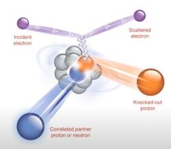 Rozptyl elektronu na jádru atomu uhlíku. Kredit: Dr. Douglas Higinbotham, Jefferson Lab