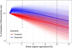 Kredit: ASHLEY E. LARSEN, et al.: Spillover effects of organic agriculture on pesticide use on nearby fields, SCIENCE, 2024 DOI: 10.1126/science.adf2572