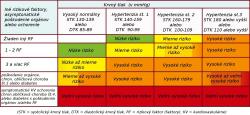 Stratifikácia kardiovaskulárneho rizika (SCORE - ESH/ESC) udáva riziko fatálnej kardiovaskulárnej príhody v najbližších 10 rokoch na základe krvného tlaku a prítomnosti rizikových faktorov, postihnutia orgánov, prítomnosti diabetes mellitus, chronickej obličkovej choroby (CKD) alebo symptomatického kardiovaskulárneho ochorenia. Nízke riziko: pravdepodobnosť pod 1%, stredné riziko: 1 - 5 %, vysoké riziko: 5 -10 %, veľmi vysoké riziko: nad 10 %.
Napríklad ľahká hypertenzia u pacienta bez rizikových faktorov znamená riziko vážnej komplikácie pod 1 %.