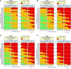 Tabuľky SCORE2. Pre Česko a Slovensko platia tabuľky C vľavo dole.  Na vodorovnej osi sú hodnoty non-HDL cholesterolu, na zvislej krvného tlaku. V ľavom stĺpci sú tabuľky pre ženy – nefajčiari/fajčiari,  vpravo podobne pre mužov,  vždy 6 tabuliek nad sebou podľa vekových kategórii. Čísla udávajú pravdepodobosť výskytu kardiovaskulárnej príhody počas nasledujúcich 10 rokov v percentách.  Kredit: SCORE2 working group and ESC Cardiovascular risk collaboration. https://academic.oup.com/eurheartj/article/42/25/2439/6297709?login=false6