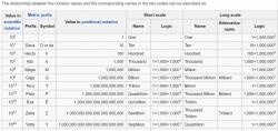 Přepočítací tabulka k infografice. Vlevo jsou termíny s hodnotami používanými v anglicky mluvícím světě (USA, Velká Británie, Austrálie,..). Pro ČR platí pravá polovina nadepsaná „Long scale“ stejně jako pro Slovensko, EU a Arabské země.