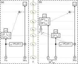 Vlevo klasický kvantový experiment, vpravo vylepšení se simulovanou uzavřenou světočárou. Kredit: Arvidsson-Shukur et al. (2023), Physical Review Letters.