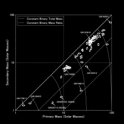 Přehled hmotností objektů, jejichž splynutí bylo pozorováno. Na ose x je těžší složka a na ose y pak lehčí. Úplně nalevo jsou splynutí neutronových hvězd, s postupem napravo a nahoru pak jsou černé díry.