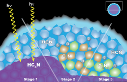 Vědci z mise Cassini se domnívají, že vznik oblaku dikyanoacetylenového ledu (C4N2) v Titanově stratosféře je vysvětlen chemií pevných látek, jež se odehrává uvnitř ledových částic. Částice mají vnitřní vrstvu kyanoacetylenového ledu (HC3N) potaženou vnější vrstvou kyanovodíkového ledu (HCN). (vlevo) Když foton světla pronikne skrz vnější plášť, může interagovat s HC3N za produkce C3N a H. (uprostřed) Tento C3N pak reaguje s HCN, čímž se získá C4N2 a H.(vpravo) Další
reakce, které mohou případně vytvořit led z C4N2 a vodík (H), vědci nevylučují, ale jsou méně pravděpodobné.  Zdroj: nasa.gov