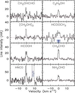 Spectrum organických látek uvolňovaných kometou Lovejoy.  Pozorování ve spektru  211–272 v lednu letošního roku vydalo svědectví o přítomnosti glykolaldehydu (CH2OHCHO), etanolu (C2H5OH),  etylenglykolu (CH2OH)2, methylesteru kyseliny mravenčí  (HCOOCH3),  kyseliny mravenčí (HCOOH), acetaldehydu (CH3CHO), kyseliny isokyanaté (HNCO), formamidu (NH2CHO),  a další molekuly. (Biver et al., Science Advances  2015)