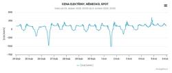Obr 6) Spotové ceny v Německu na přelomu dubna a května. Je vidět náraz na hraniční zápornou cenu -500 EUR/MWh 26. dubna a 1. května (zdroj Energostat v oEnergetice)