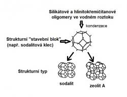 Strukturu oligomerních hlinitokřemičitanových minerálů tvoří stavební bloky. Ve struktuře zeolitů a sodalitů jsou navzájem propojeny tzv. sodalitové klece ve tvaru komolých oktaedrů. V takové krystalové mřížce mohou být uvězněny atomy některých prvků, v případě zeolitů i celé molekuly. Kredit: Osel, vlastní dílo (upraveno podle J.D.F.Ramsay, S.Kallus, Membrane Science and Technology, 2000).