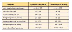 Klasifikácia stupňov krvného tlaku (ESH/ESC) rozdeľuje artériovú hypertenziu na 3 stupne, okrem toho rozlišuje vysoký normálny krvný tlak a izolovanú systolickú arteriálnu hypertenziu. Pacienta do jednotlivej kategórie zaraďuje vyššia hodnota buď systolického, alebo diastolického tlaku.