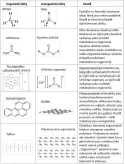 Příklady z tabulky ukazují, to co napsal August Kekulé už v polovině 19. století: „Není žádných podstatných rozdílů mezi sloučeninami organickými a anorganickými.”