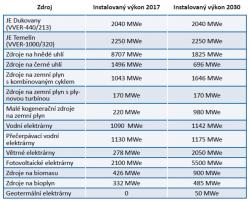 Tabulka: Předpokládaný scénář instalovaného výkonu v roce 2030 (převzato ze zmíněné studie).