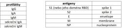 Různé třídy protilátek mohou reagovat proti různým antigenům SARS COV2.