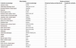 Tabulka bolestivosti (DOI: 10,7717 / peerj.338 / table-1)