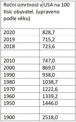 Roční úmrtnost v USA na 100 tisíc obyvatel. (upraveno podle věku). Zdroj: CDC.