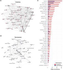 Propojení konspirací a propojení mainstreamu. Kredit: Miani et al. (2022), Science Advances.