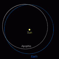 Oběžná dráha Země a asteroidu Apophis. Zdroj: http://www.howcloseisapophis.com/