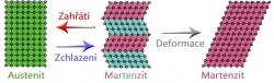 Martenzitická transformace. Kredit: Michalodstrcil / Wikimedia Commons.