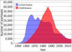 Počty jadrových zbraní na svete po podpísaní dohôd poklesli, ale stále ich je príliš veľa. Kredit:  Fastfission, Wikipedia, volné dílo